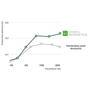 Green Acoustics- GA02 PRO 100x50 cm- panel akustyczny z mchu