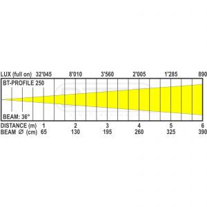 Briteq BT-PROFILE250/OPTIC 36DEG - optyka