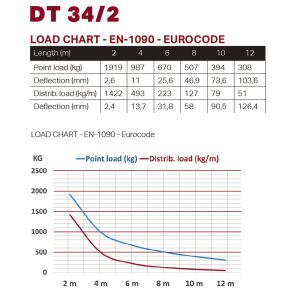 Duratruss DT 34/2-175 - kratownica