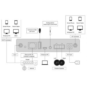 BXB A-30+ - Wzmacniacz stereo WiFi i Bluetooth do systemów multi-room