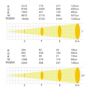 EVOLIGHTS 18x15W RGBW LED WALL WASHER ZOOM 7-58° oświetlacz zewnętrzny