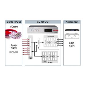Tascam ML-4D-OUT-X - Konwenter 4 Line Out - Dante