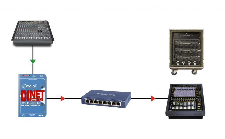 RADIAL DiNet Dan-TX RADIAL DiNet Dan-TX - Transmiter Dante