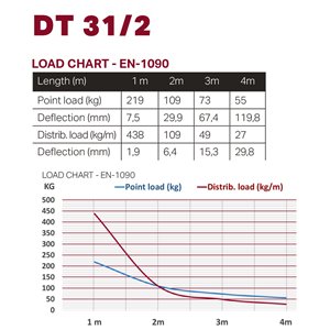 Duratruss DT 31/2-050 - kratownica