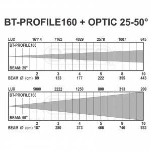 Briteq BT-PROFILE160/OPTIC 25-50 - optyka do reflektora profilowego